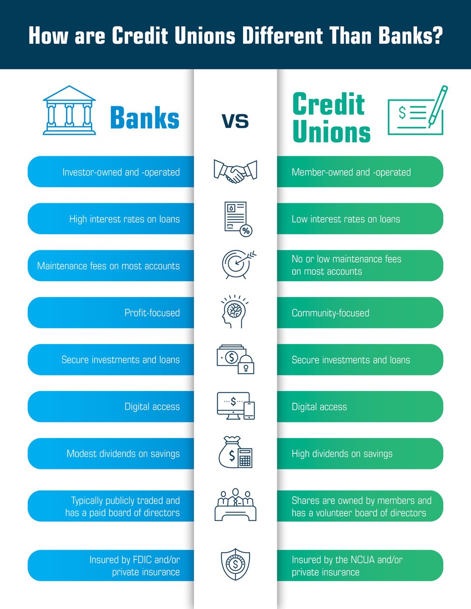 Banks Vs Credit Unions